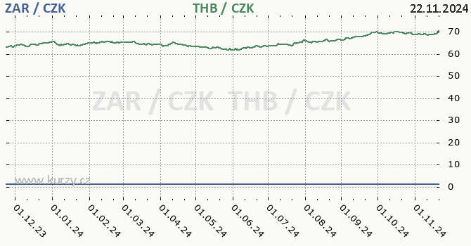 jihoafrick rand a thajsk baht - graf