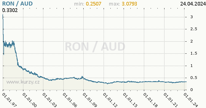 Vvoj kurzu RON/AUD - graf