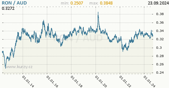 Vvoj kurzu RON/AUD - graf