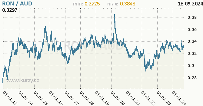 Vvoj kurzu RON/AUD - graf