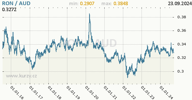 Vvoj kurzu RON/AUD - graf