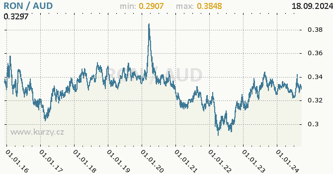 Vvoj kurzu RON/AUD - graf