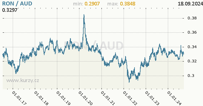 Vvoj kurzu RON/AUD - graf