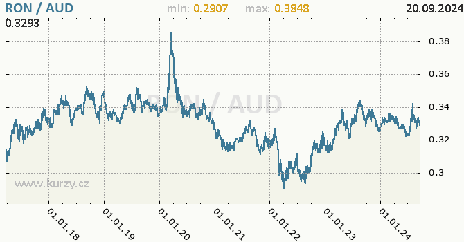 Vvoj kurzu RON/AUD - graf