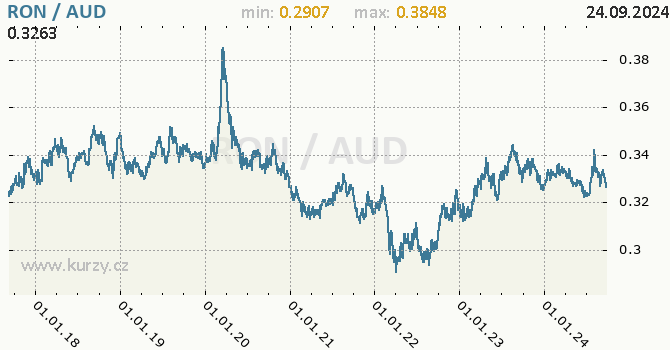 Vvoj kurzu RON/AUD - graf