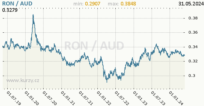 Vvoj kurzu RON/AUD - graf