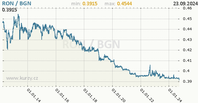 Vvoj kurzu RON/BGN - graf