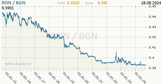 Vvoj kurzu RON/BGN - graf