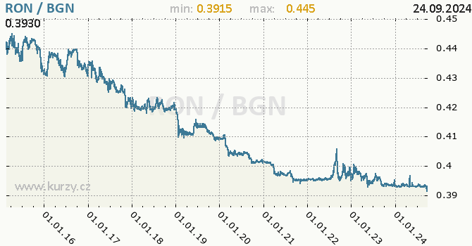 Vvoj kurzu RON/BGN - graf