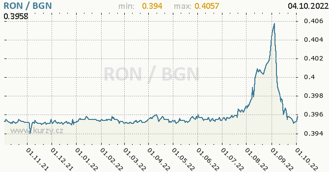 Vývoj kurzu RON/BGN - graf