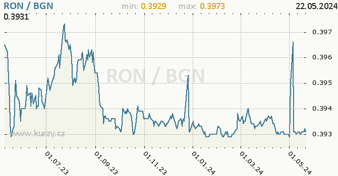 Vvoj kurzu RON/BGN - graf
