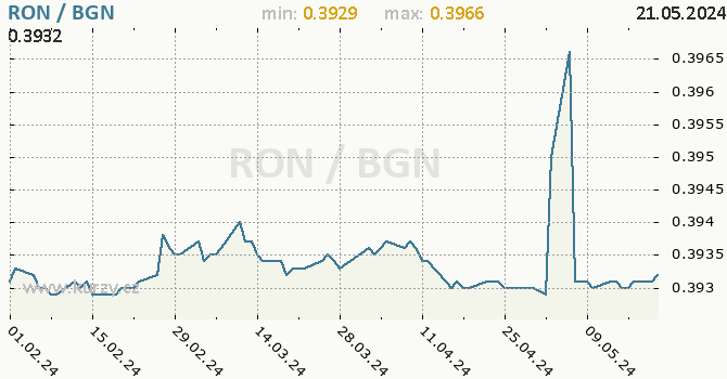 Vvoj kurzu RON/BGN - graf