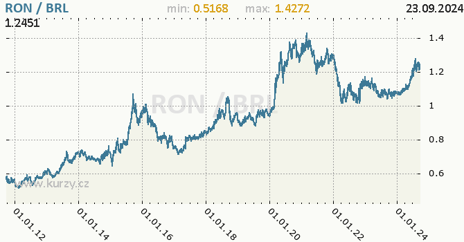 Vvoj kurzu RON/BRL - graf