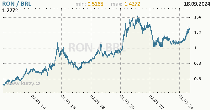 Vvoj kurzu RON/BRL - graf