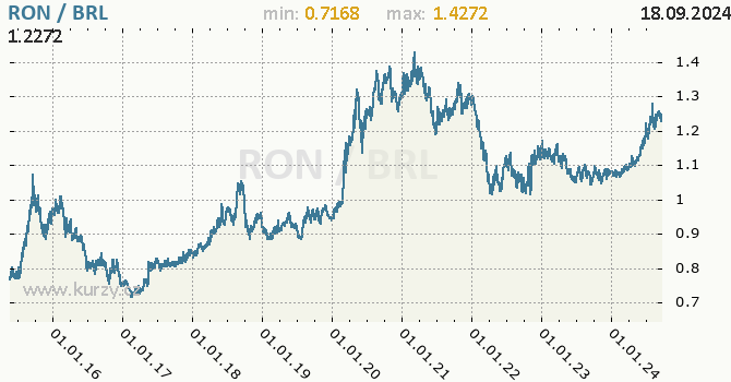 Vvoj kurzu RON/BRL - graf