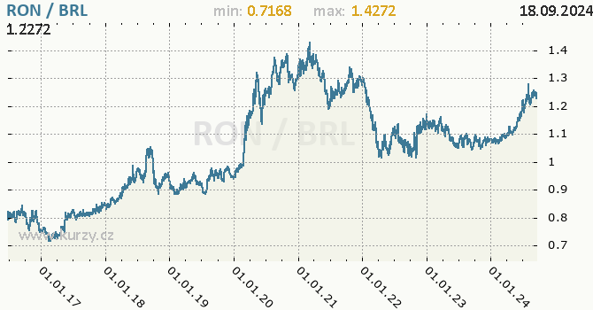 Vvoj kurzu RON/BRL - graf