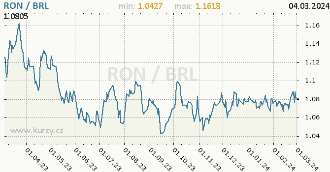 Vývoj kurzu RON/BRL - graf