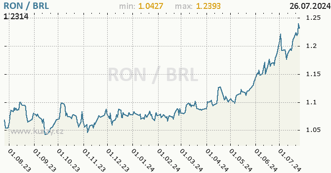 Vvoj kurzu RON/BRL - graf