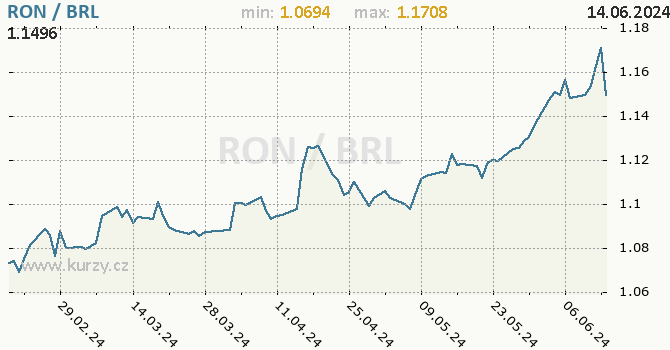 Vvoj kurzu RON/BRL - graf