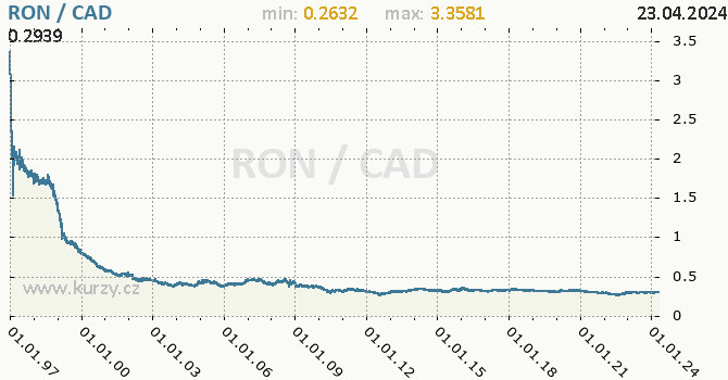 Vvoj kurzu RON/CAD - graf