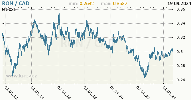 Vvoj kurzu RON/CAD - graf