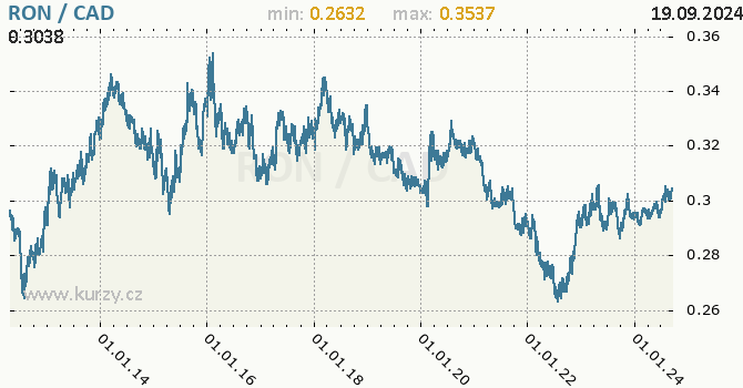 Vvoj kurzu RON/CAD - graf