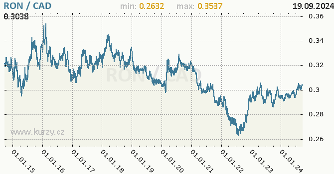 Vvoj kurzu RON/CAD - graf