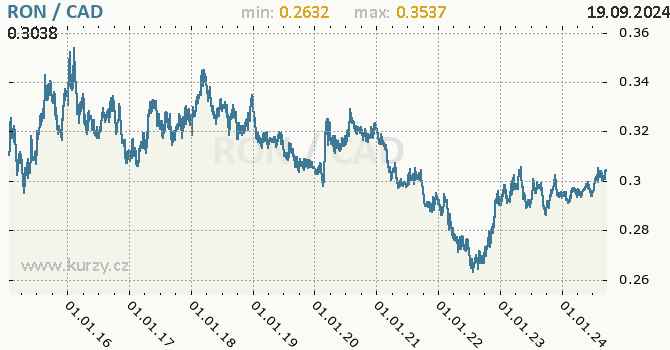 Vvoj kurzu RON/CAD - graf
