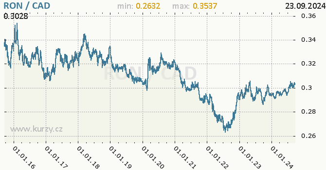 Vvoj kurzu RON/CAD - graf