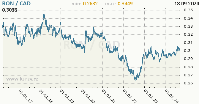 Vvoj kurzu RON/CAD - graf