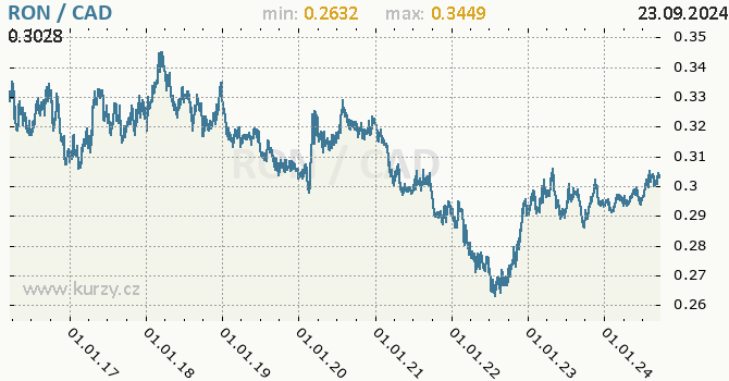 Vvoj kurzu RON/CAD - graf