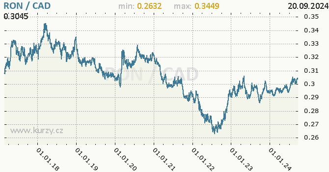 Vvoj kurzu RON/CAD - graf