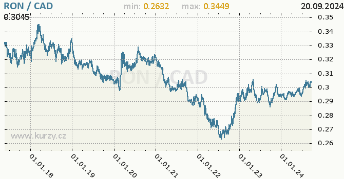 Vvoj kurzu RON/CAD - graf