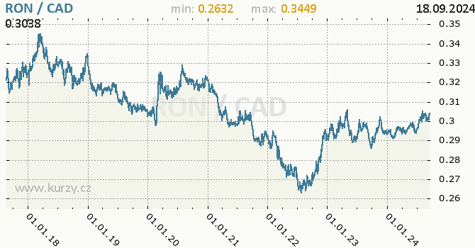 Vvoj kurzu RON/CAD - graf