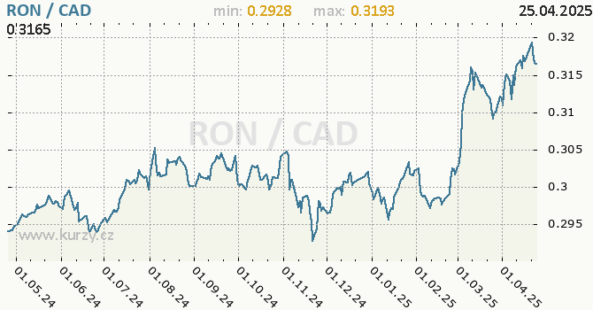 Vvoj kurzu RON/CAD - graf
