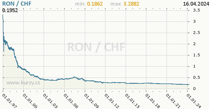 Vvoj kurzu RON/CHF - graf