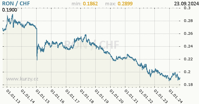 Vvoj kurzu RON/CHF - graf