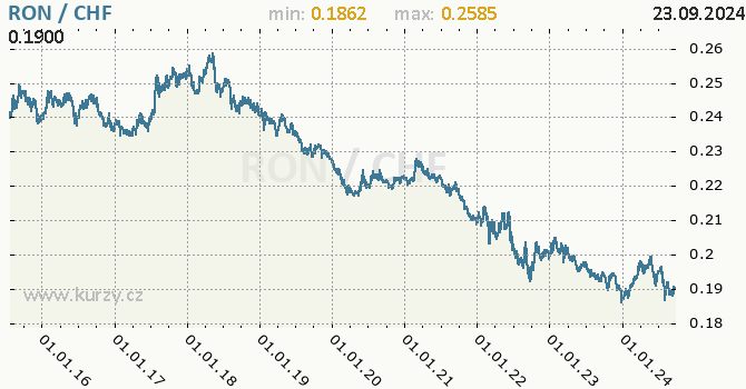 Vvoj kurzu RON/CHF - graf