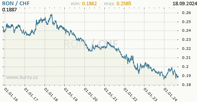 Vvoj kurzu RON/CHF - graf