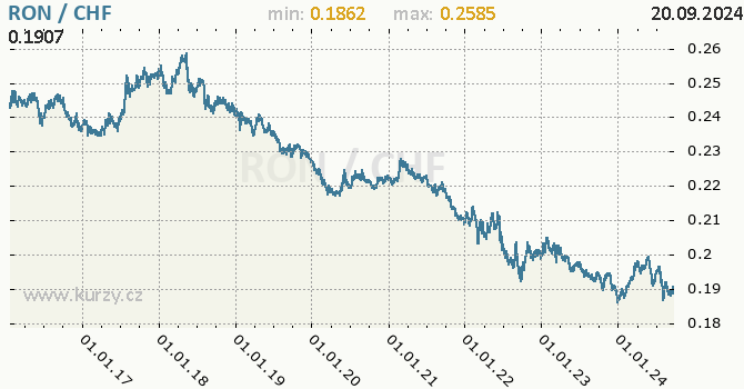 Vvoj kurzu RON/CHF - graf