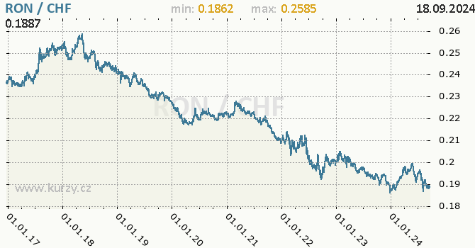 Vvoj kurzu RON/CHF - graf