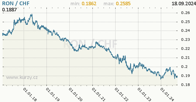 Vvoj kurzu RON/CHF - graf