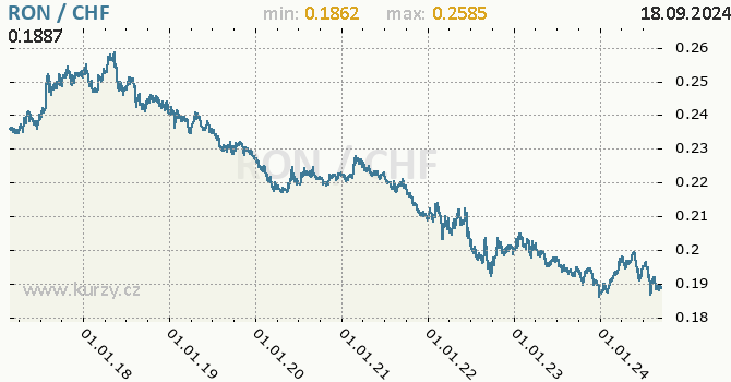 Vvoj kurzu RON/CHF - graf