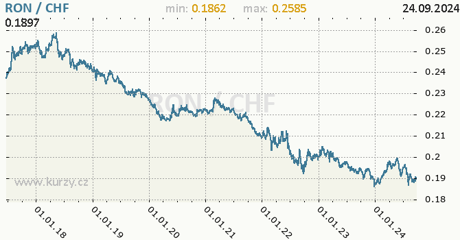 Vvoj kurzu RON/CHF - graf