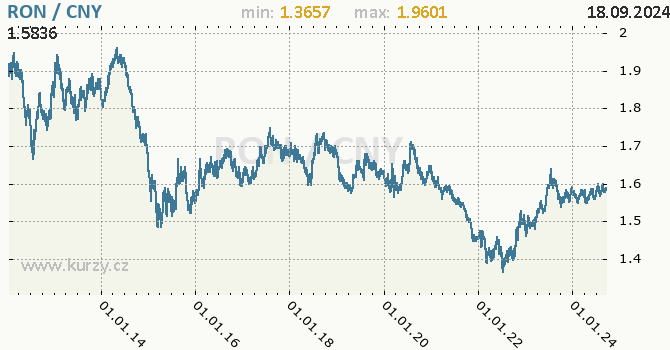 Vvoj kurzu RON/CNY - graf