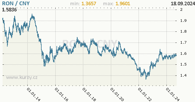 Vvoj kurzu RON/CNY - graf