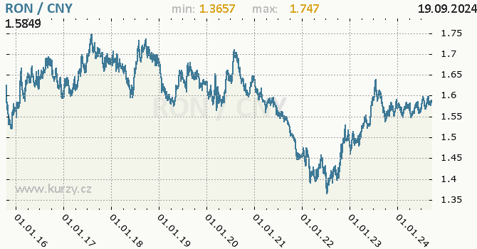 Vvoj kurzu RON/CNY - graf