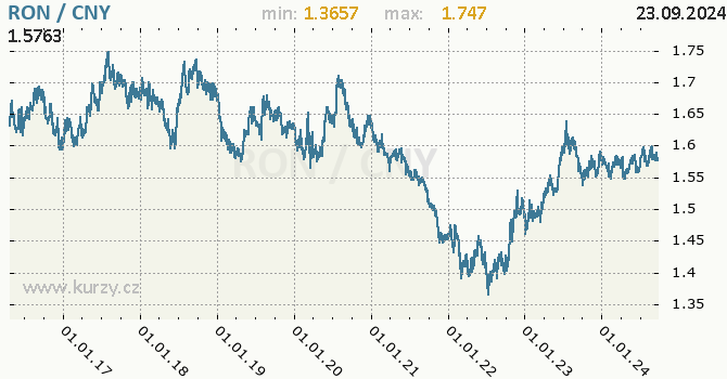 Vvoj kurzu RON/CNY - graf