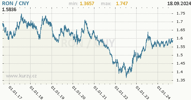 Vvoj kurzu RON/CNY - graf