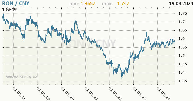 Vvoj kurzu RON/CNY - graf